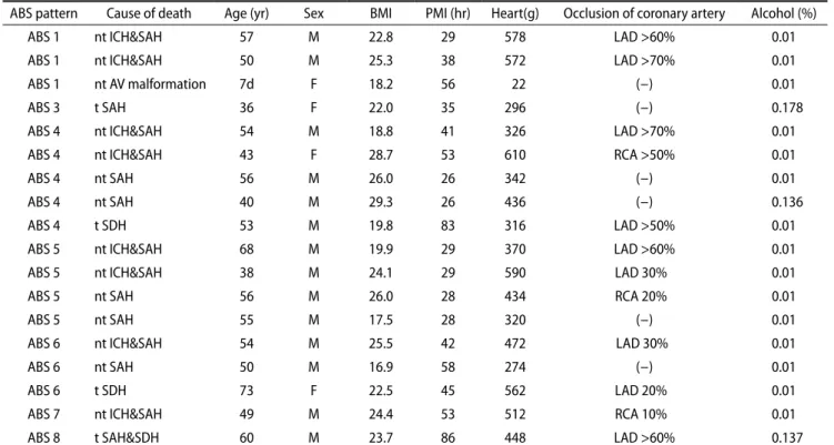 Table 5. Relationship between the ABS pattern of postmortem blood samples and BMI, PMI, coronary artery disease, and blood alcohol  concentration in the individuals who died of intracranial hemorrhage