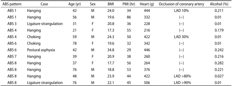 Table 7. Relationship between the ABS pattern of postmortem blood samples and BMI, PMI, coronary artery disease, and blood alcohol  concentration in the individuals who died of asphyxia