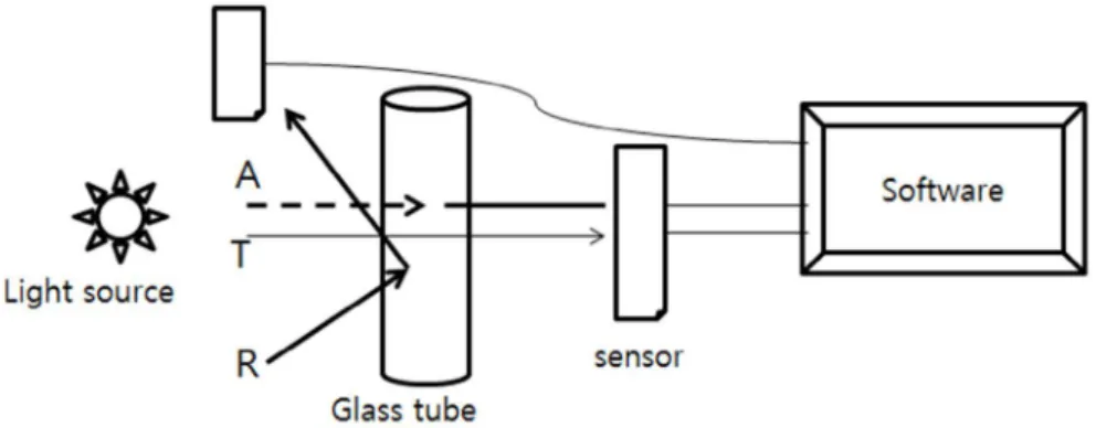 Fig. 1. Diagram of spectrometric analysis  of postmortem blood. A, absorbance; T,  transmittance; R, reflectance