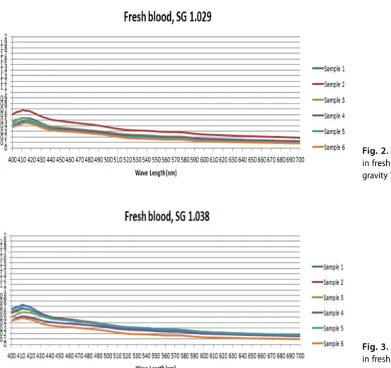 Fig. 3. Low level of absorbance signal  in fresh blood fractionated with specific  gravity 1.038.