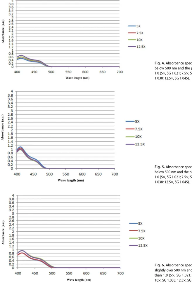 Fig. 5. Absorbance spectrum of ABS 2 is  below 500 nm and the peak is more than  1.0 (5×, SG 1.021; 7.5×, SG 1.029; 10×, SG  1.038; 12.5×, SG 1.045).