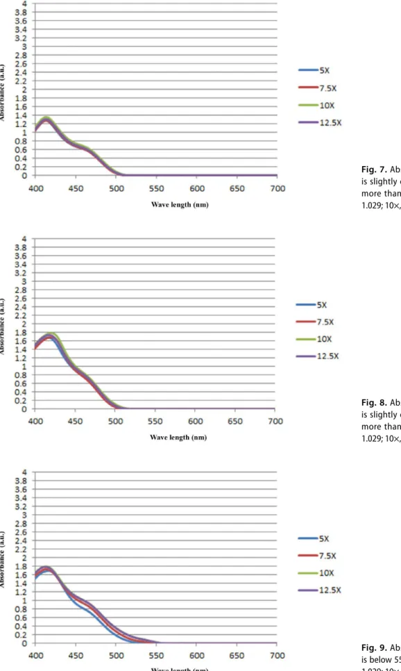 Fig. 7. Absorbance spectrum of ABS 4  is slightly over 500 nm and the peak is  more than 1.0 (5×, SG 1.021; 7.5×, SG  1.029; 10×, SG 1.038; 12.5×, SG 1.045).