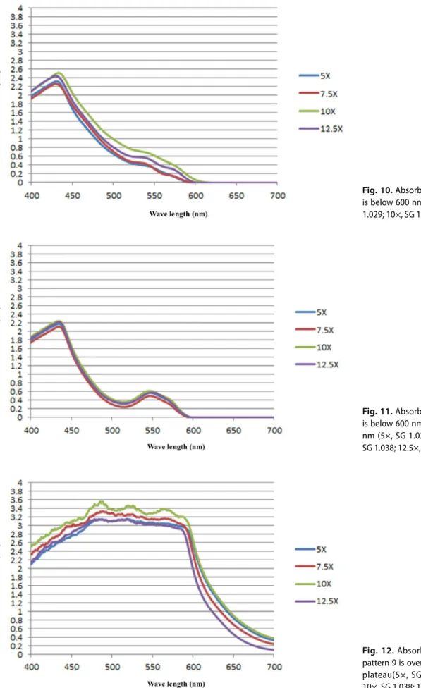 Fig. 11. Absorbance spectrum of ABS 8  is below 600 nm and new peak is in 550  nm (5×, SG 1.021; 7.5×, SG 1.029; 10×,  SG 1.038; 12.5×, SG 1.045).