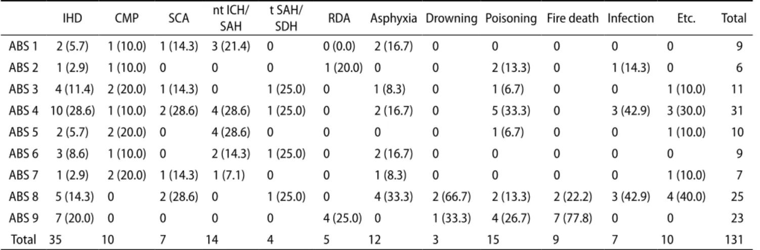 Table 1. Relationship between the ABS pattern of postmortem blood samples and causes of death