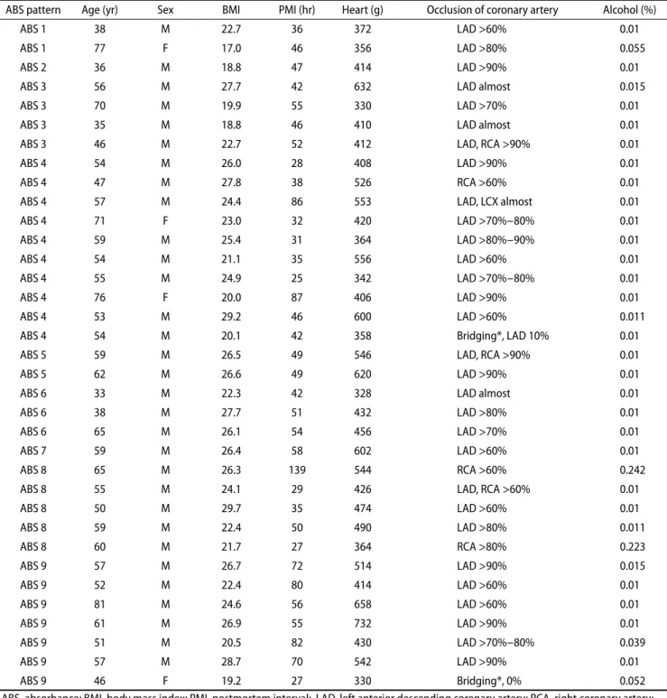Table 2. Relationship between the ABS pattern of postmortem blood samples and BMI, PMI, coronary artery disease, and blood alcohol  concentration in the individuals who died of ischemic heart disease