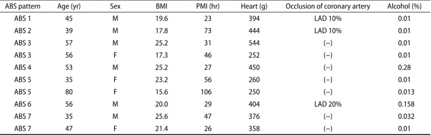 Table 3. Relationship between the ABS pattern of postmortem blood samples and BMI, PMI, coronary artery disease, and blood alcohol  concentration in the individuals who died of cardiomyopathy