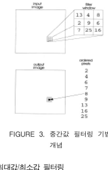 FIGURE  3.  중간값  필터링  기법  개념 3.  최대값/최소값  필터링       (maximum/minimum  filtering) 최대값  필터링과  최소값  필터링은  중간값  필 터링과  매우  유사한  방법으로  마스크의  중심  화 소를  중간값으로  치환하는  대신  최대값이나  최소 값으로  치환한다