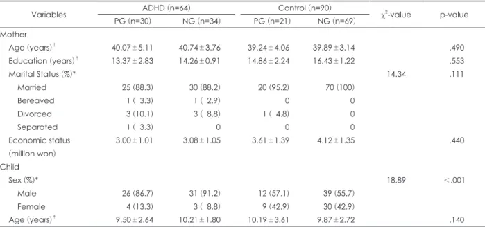 Table 1. Demographic characteristics of subjects