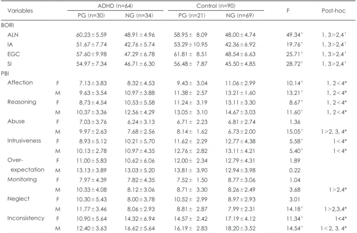 Table 3. Comparison of bell object relation inventory, parent behavior inventory