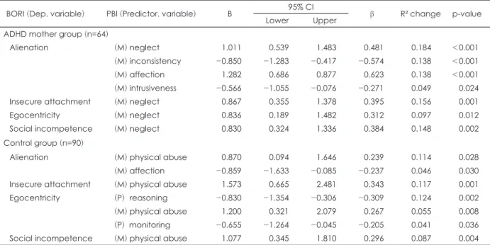 Table 4. Multiple regression analysis of Bell Object Relation Inventory subscales  BORI (Dep