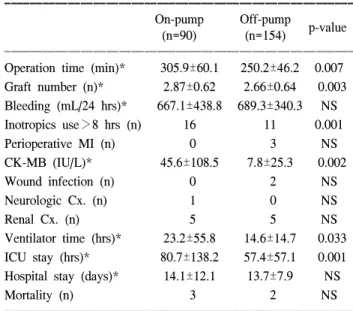 Table 2. Operative and postoperative results