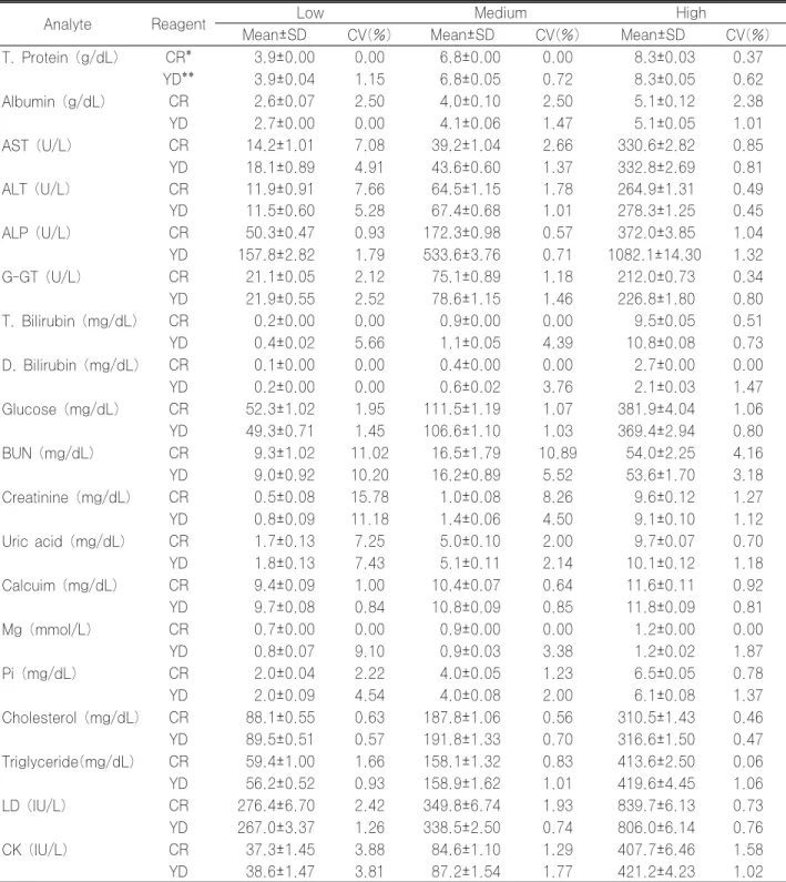 Table 2. The results of within-run precision tests in Hitachi 747 with current and YeongDong   reagents (N=20)