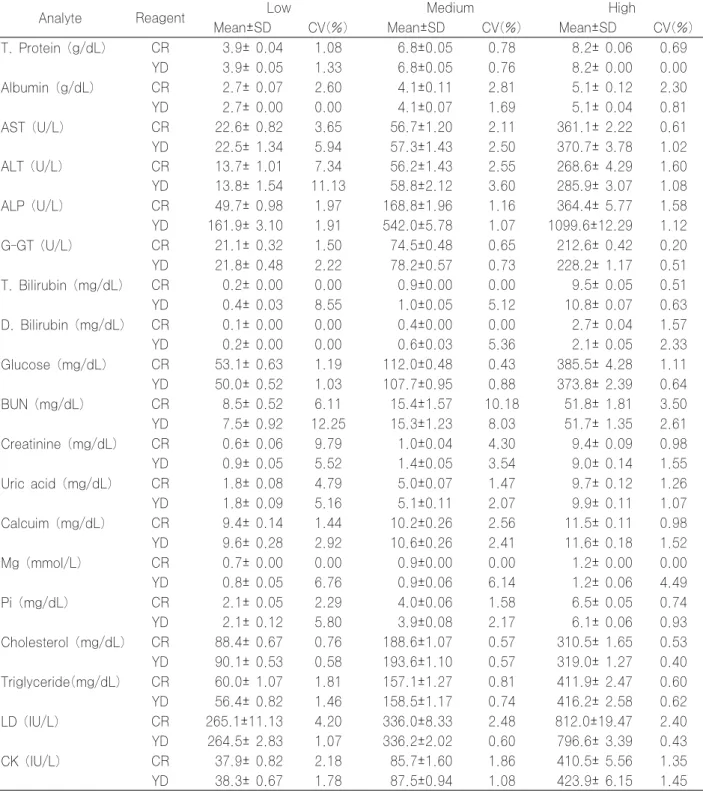 Table 3. The results of between-run precision tests in Hitachi 747 with current and YeongDong reagents (N=20)