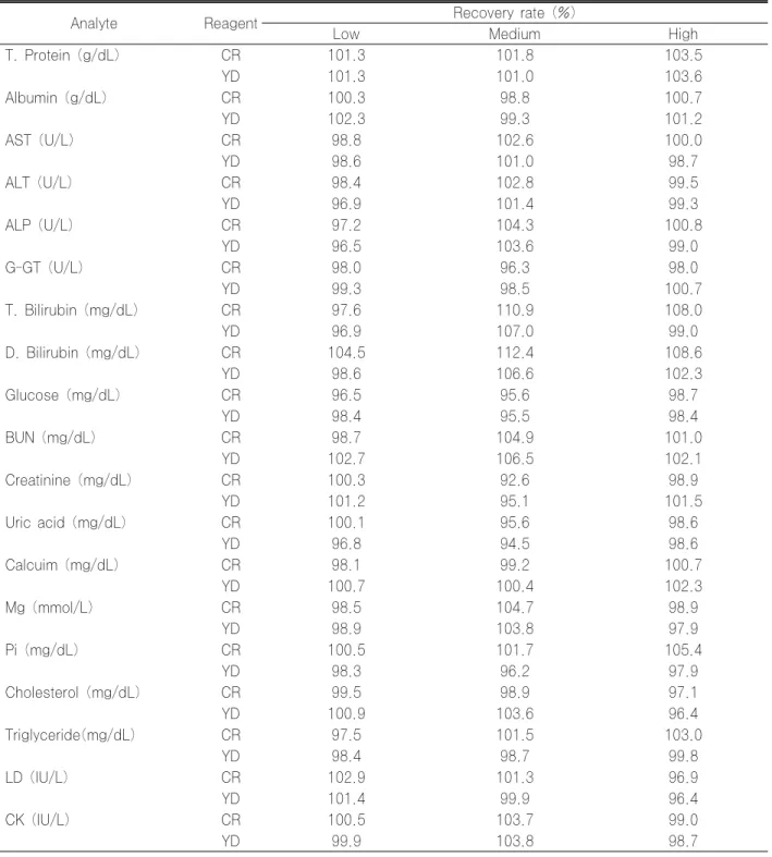 Table 4. The results of day to day variance in Hitachi 747 with current and YeongDong reagents for successive 3 days 