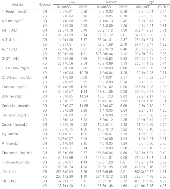 Table 5. The recovery rate of each test 