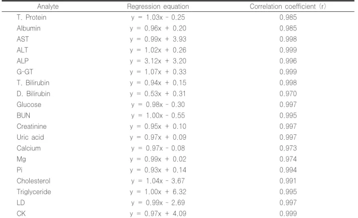 Table 6. Analysis of correlation between current and YeongDong reagents (n=200)