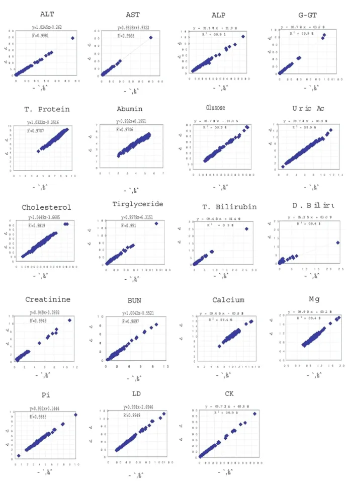Fig. 2. Correlation study between current and YeongDong reagents.