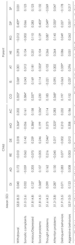 Table 1. Correlation coefficients the between Child Behavior Checklist and the Parenting Stress Index Mean 