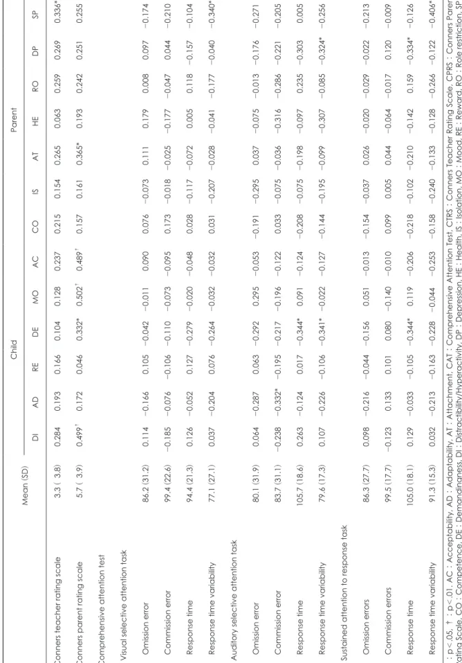 Table 2. Correlation coefficients between the CTRS, CPRS, CAT and the Parenting Stress Index  Mean  (SD
