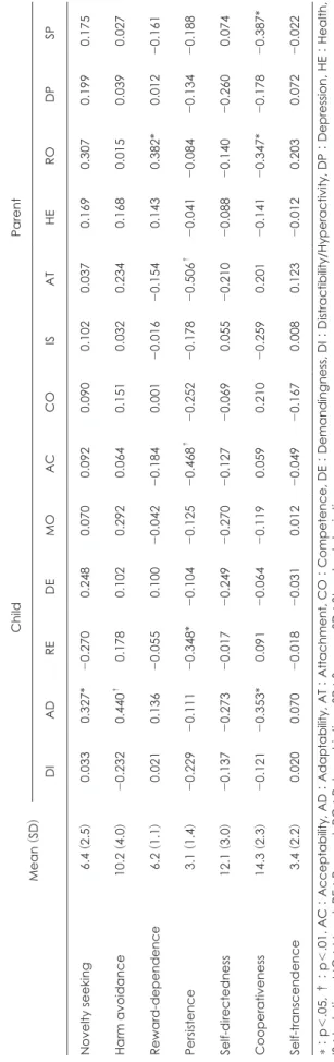 Table 3. Correlation coefficients between the Junior Temperament and Character Inventory and the Parenting Stress Index Mean (SD