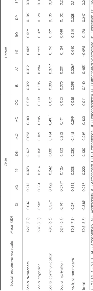Table 5. Correlation coefficients between the Social Responsiveness Scale and the Parenting Stress Index  Social responsiveness scaleMean 