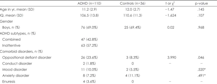 Table 1. Demographic and clinical characteristics of subjects with ADHD and controls