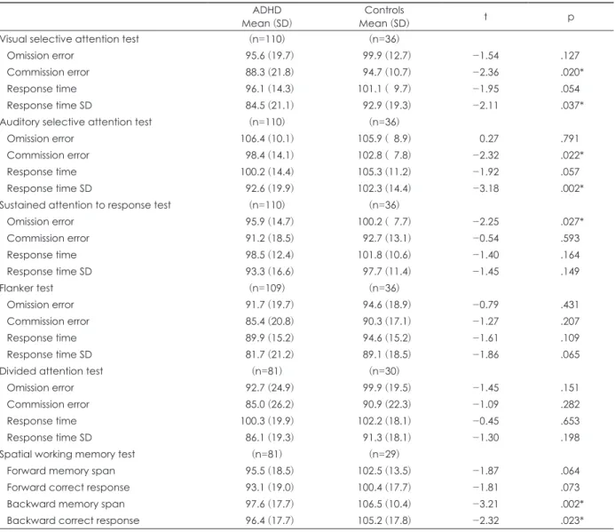 Table 3에 CAT, CPT 검사 각각에서 cut-off를 1.0 SD, 1.6  SD로 했을 때의 민감도, 특이도, 양성예측도, 음성예측도를  제시하였다