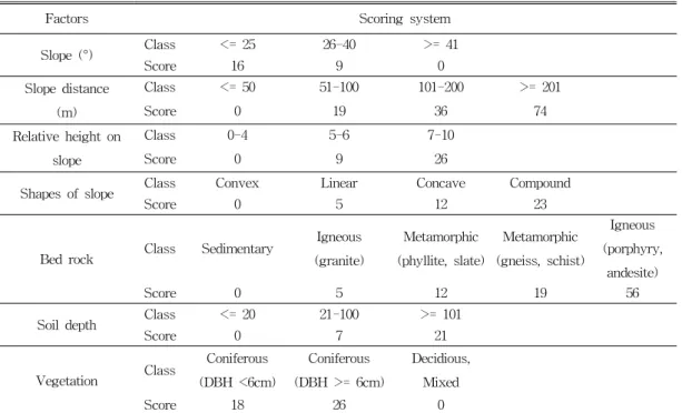 TABLE  1.  Scoring  system  of  landslide  hazard  model  (Korea  Forest  Research  Institute,  1998)