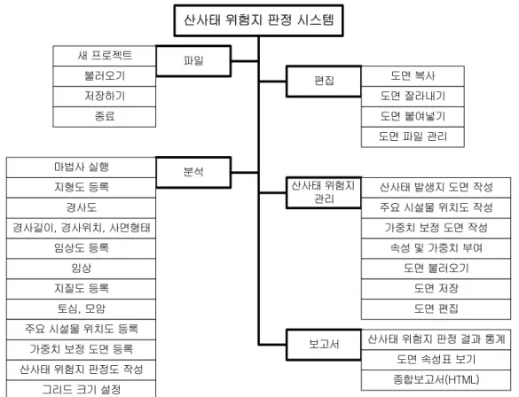 FIGURE  2.  The  structure  of  the  user  interface편집산사태 위험지 관리보고서분석산사태 위험지 판정 시스템새 프로젝트파일불러오기저장하기종료 도면 복사 도면 잘라내기도면 붙여넣기 도면 파일 관리마법사 실행지형도 등록경사도경사길이, 경사위치, 사면형태임상도 등록임상지질도 등록토심, 모암주요 시설물 위치도 등록가중치 보정 도면 등록산사태 위험지 판정도 작성그리드 크기 설정 산사태 발생지 도면 작성주요 시설물 위치도 작