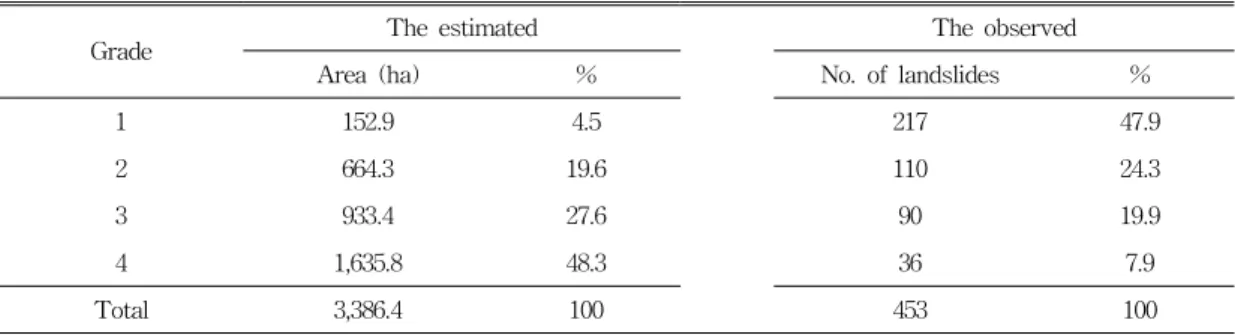 TABLE  3.  Area  distribution  by  the  grade  of  landslide  hazard  of  the  study  area