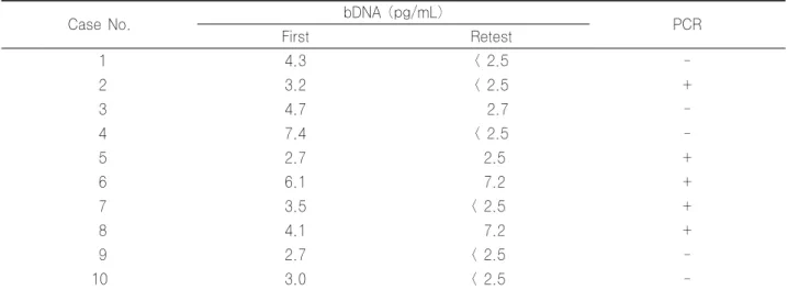 Table 3.  PCR results of the cases in discrepancy between the results of HBV-bDNA and serologic marker study