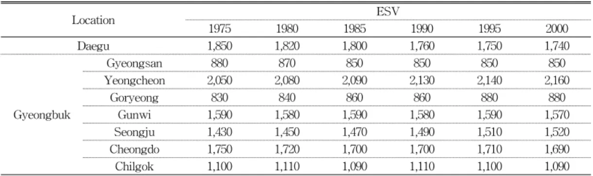 TABLE  7.  Ecosystem  service  value  of  the  study  area                                    Unit:  x10 4 $/ha  per  year