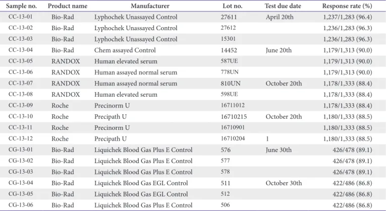 Table 1. Control material provided for analysis, test due dates, and response rates from the trials in 2013