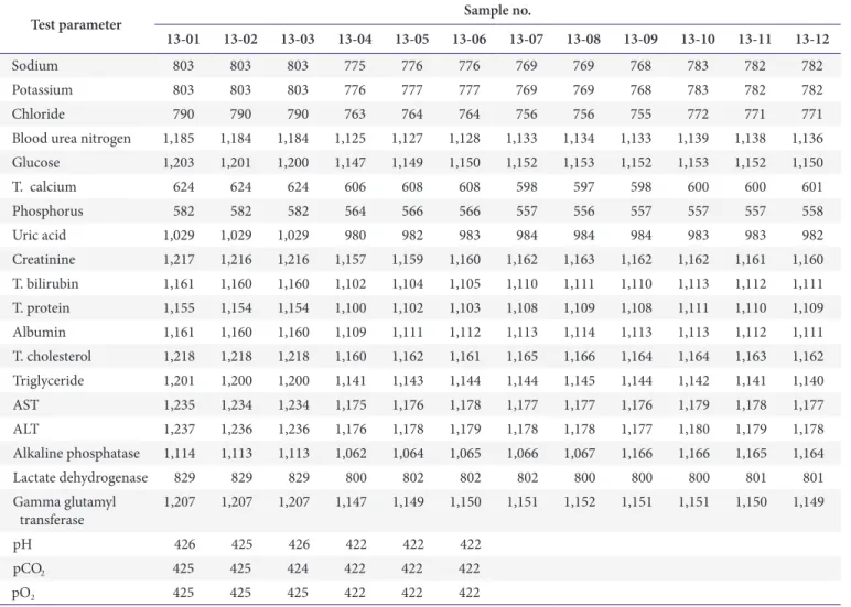 Table 2. Number of laboratories that responded for each test parameter in 2013