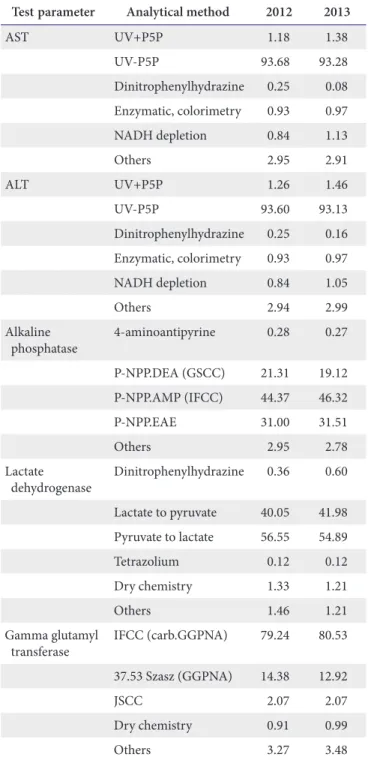 Table 4. Coefficients of variation (%) according to the test  items by principle in 2013