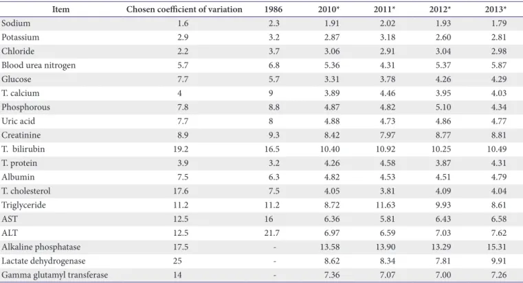 Table 6. Annual changes in coefficients of variation (%) according to the test items