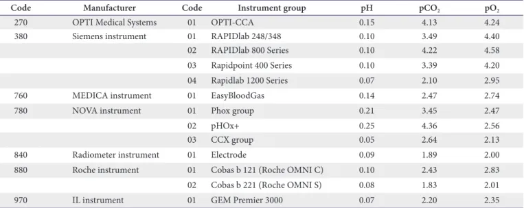 Table 7. Coefficients of variation (%) according to the test principle for blood gas (2013)