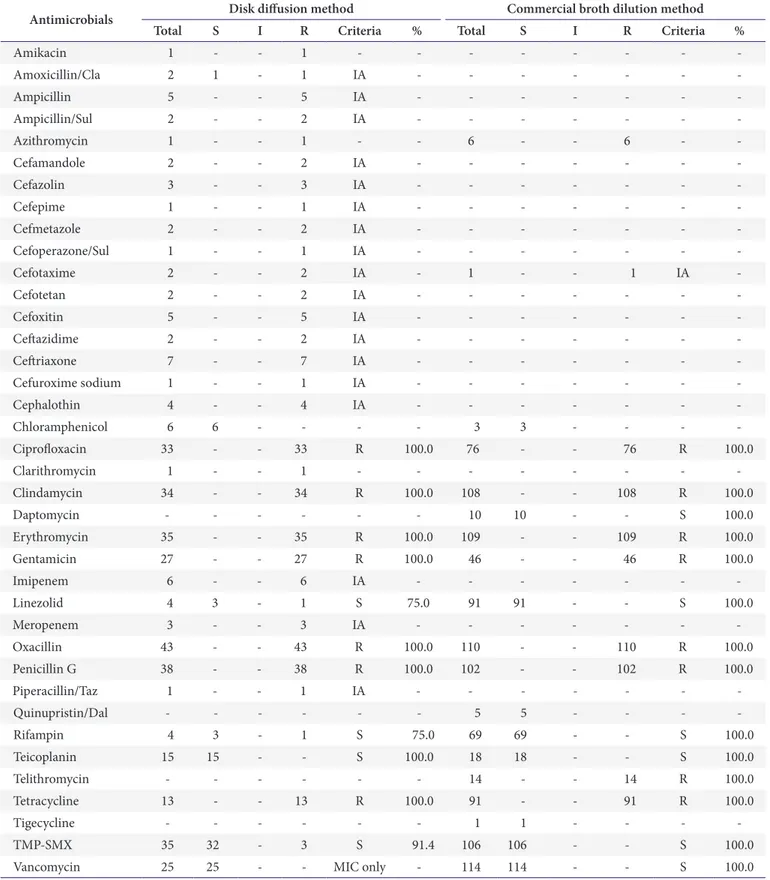 Table 7. Performance of antimicrobial susceptibility test for M1321 Staphylococcus aureus