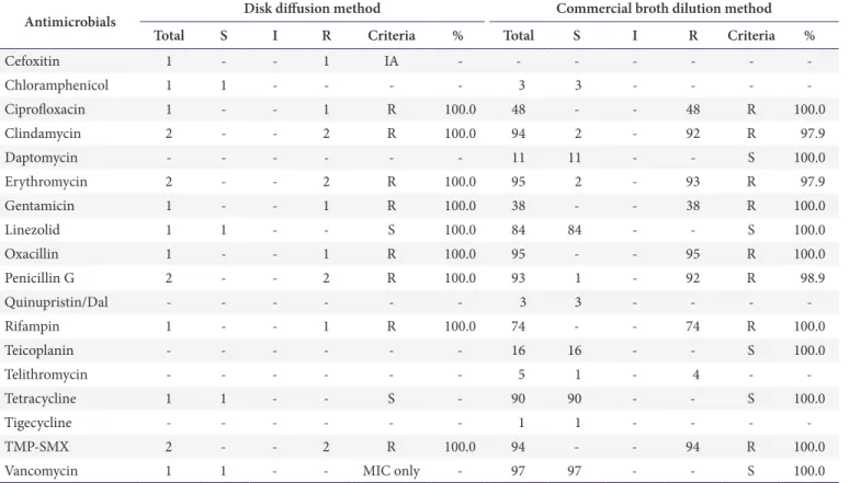 Table 8. Performance of antimicrobial susceptibility test for M1321 Staphylococcus epidermidis