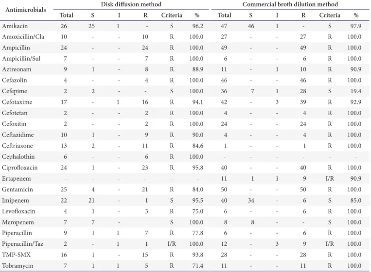 Table 3. Performance of antimicrobial susceptibility test for M1301 Escherichia coli