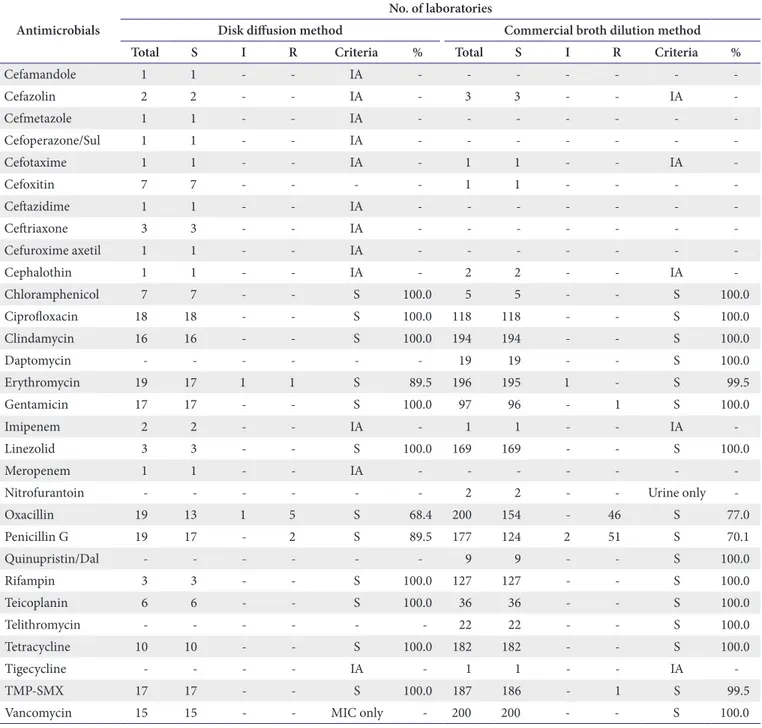 Table 5. Performance of antimicrobial susceptibility test for M1302 Staphylococcus lugdunensis