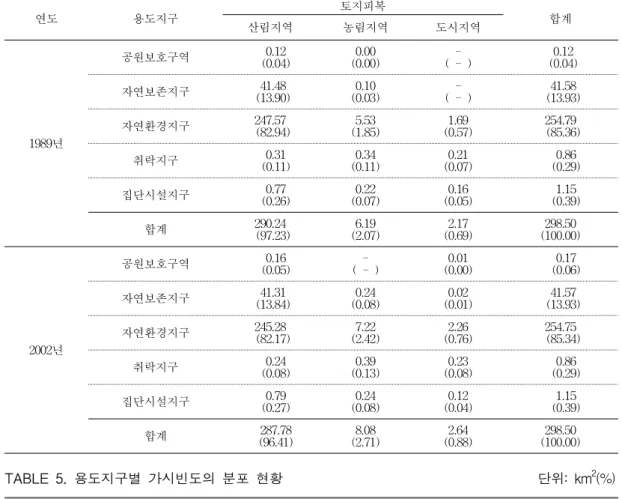 TABLE  4.  용도지구(1987)별  토지피복  변화                                                                          단위:  km (%) 연도 용도지구 토지피복 산림지역 농림지역 도시지역 합계 1989년  공원보호구역     0.12      (0.04) 0.00  (0.00)  -(  -  )    0.12   (0.04)자연보존지구  41.48  (13.90) 0.10 (0.03