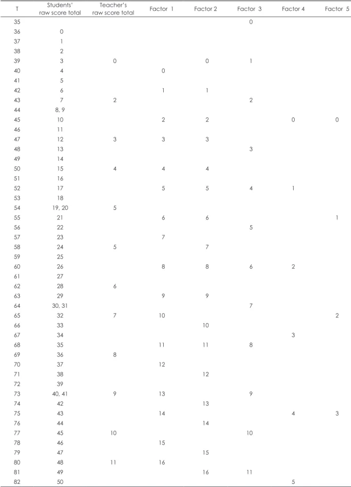 Table 8. Norms for 1 st  grade high school students (male)