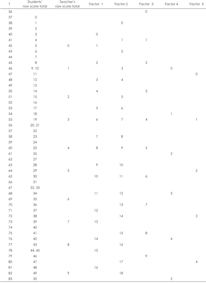 Table 9. Norms for 1 st  grade high school students (female)