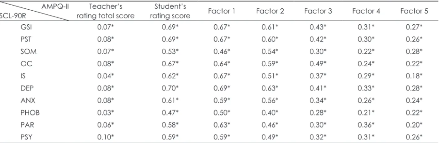 Table 3. Correlations of the AMPQ-II with the SCL-90R AMPQ-II