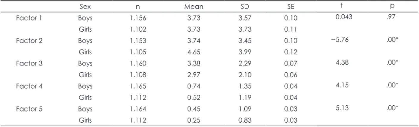 Table 5. Comparison between both sexes in factor scores 