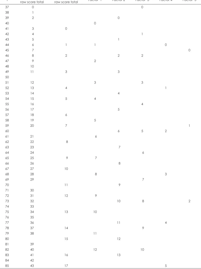 Table 6. Norms for 1 st  grade middle school students (male)