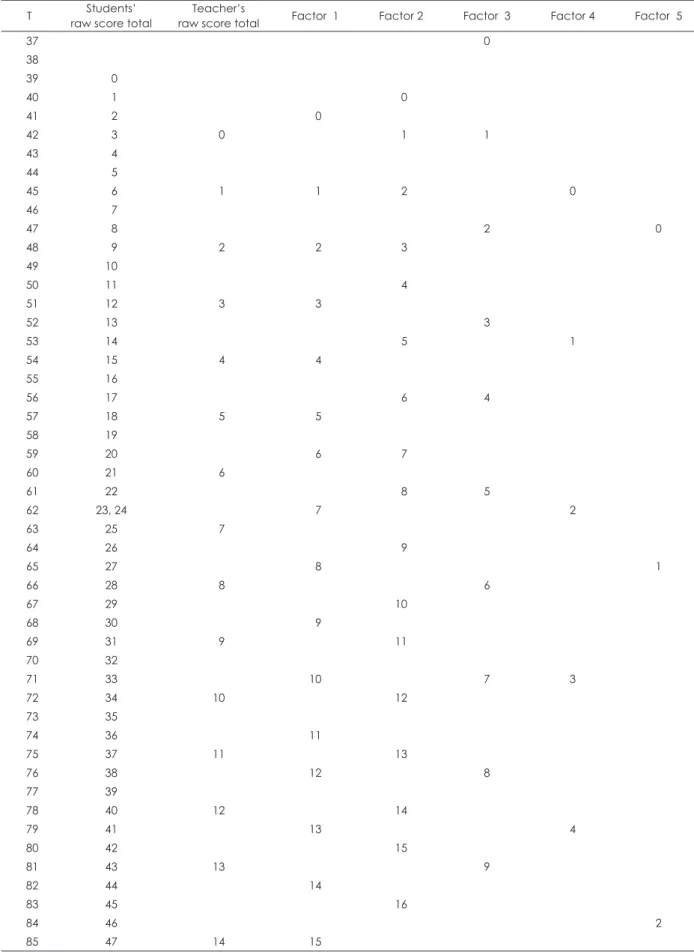 Table 7. Norms for 1 st  grade middle school students (female)
