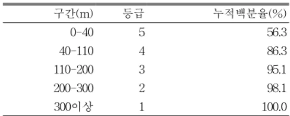 TABLE  6.  수계  최소거리  변수의  구간선정  및  선정등급 구간(m) 등급 누적백분율(%) 0-40 5 56.3 40-110 4 86.3 110-200 3 95.1 200-300 2 98.1 300이상 1 100.0 요업유적이  분포하는  지역의  사면방향  분포를  살펴보면  동,  서,  남,  북  방향에  모두  유적이  분포 하고  있어  사면방향과  요업유적간의  관계는  그리  명확하게  나타나지  않는다