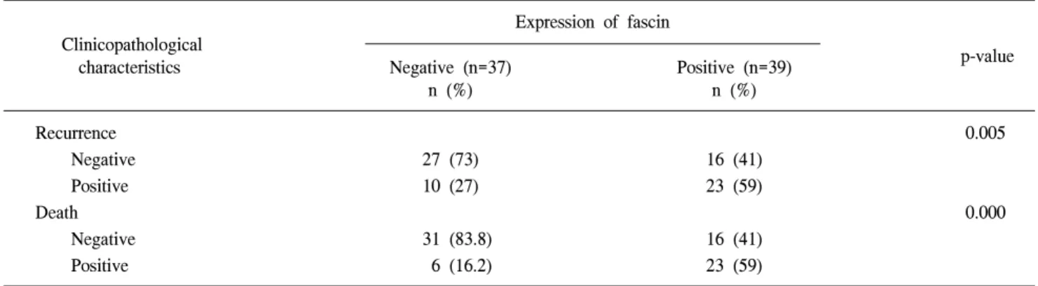 Table 2. The relationship between clincopathological characteristics and the expression of fascin Expression  of  fascin Clinicopathological